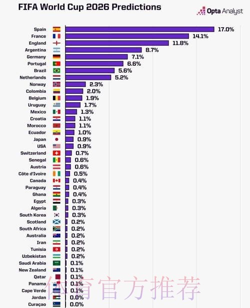 2026世界杯数据统计详细 2026世界杯数据统计详细